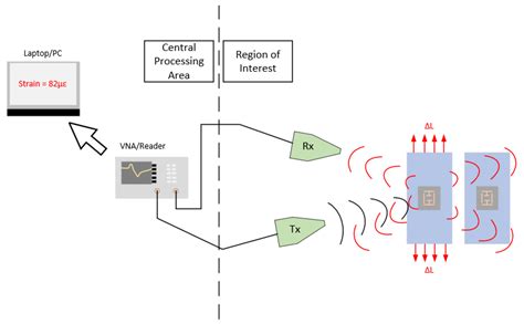 rfid strain sensor|novel strain sensor.